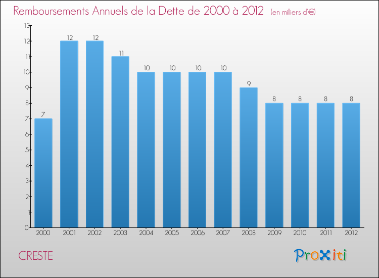 Evolution de l'annuité de la dette pour la commune de CRESTE de 2000 à 2012 Annuités de la dette pour CRESTE de 2000 à 2012