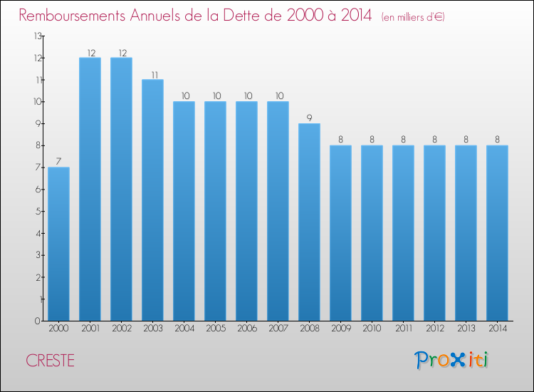 Evolution de l'annuité de la dette pour la commune de CRESTE de 2000 à 2014 Annuités de la dette pour CRESTE de 2000 à 2014