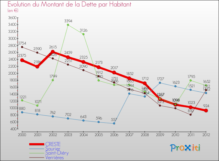 Evolution de la dette par habitant pour la commune de CRESTE et les communes proches de 2000 à 2012 Comparaison de la dette par habitant pour CRESTE et les communes voisines de 2000 à 2012