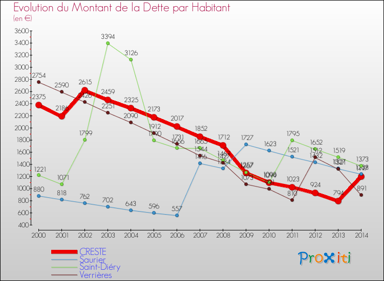 Evolution de la dette par habitant pour la commune de CRESTE et les communes proches de 2000 à 2014 Comparaison de la dette par habitant pour CRESTE et les communes voisines de 2000 à 2014