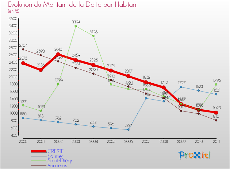 Evolution de la dette par habitant pour la commune de CRESTE et les communes proches Comparaison de la dette par habitant pour CRESTE et les communes voisines