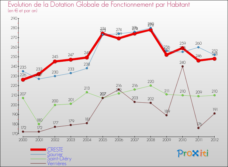 Evolution et montant de la dotation globale de fonctionnement par Habitant pour CRESTE et les communes proches Comparaison des dotations globales de fonctionnement par habitant pour CRESTE et les communes voisines