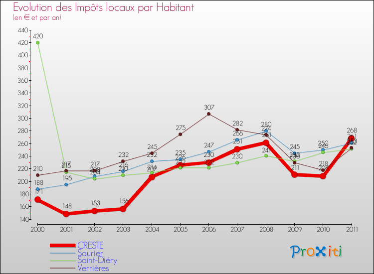 Evolution et montant des impôts locaux par Habitant pour CRESTE et les communes proches Comparaison des impôts locaux par habitant pour CRESTE et les communes voisines