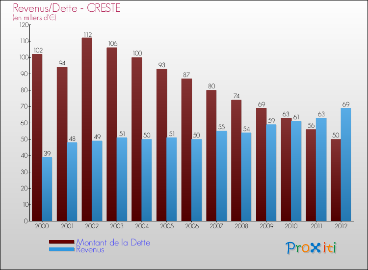 Evolution comparée de la dette et des revenus pour la commune de CRESTE de 2000 à 2012 Comparaison de la dette et des revenus pour CRESTE de 2000 à 2012
