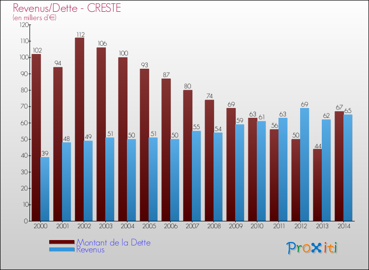 Evolution comparée de la dette et des revenus pour la commune de CRESTE de 2000 à 2014 Comparaison de la dette et des revenus pour CRESTE de 2000 à 2014