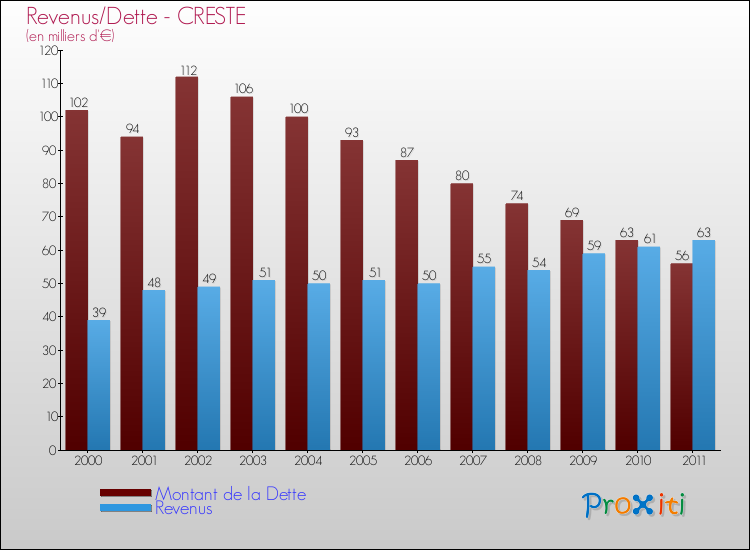 Evolution comparée de la dette et des revenus pour la commune de CRESTE de 2000 à 2011 Comparaison de la dette et des revenus pour CRESTE de 2000 à 2011