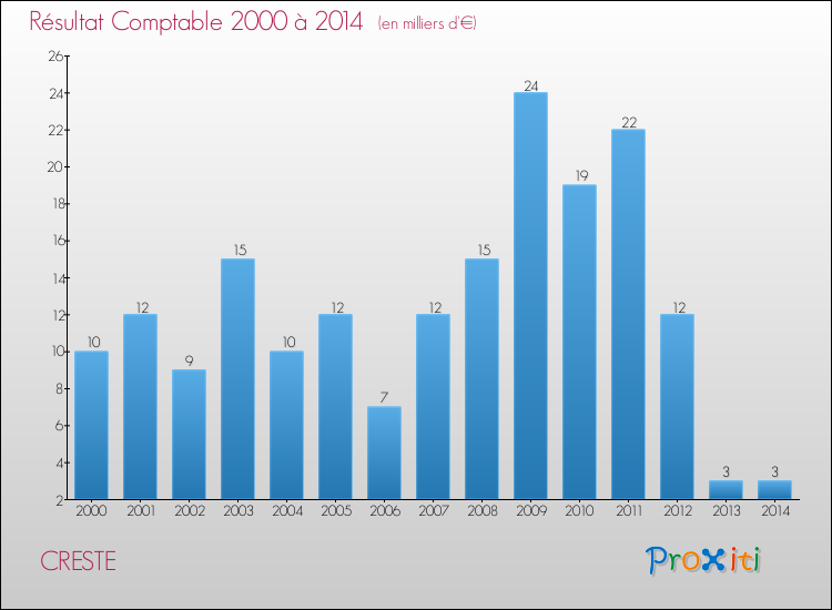 Evolution du résultat comptable pour la commune de CRESTE de 2000 à 2014 Evolution du résultat comptable pour CRESTE de 2000 à 2014