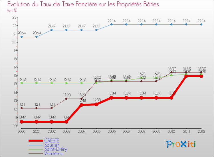 Evolution du taux de la taxe foncière sur le bati pour CRESTE et les communes proches de 2000 à 2012 Comparaison des taux de taxe foncière sur le bati pour CRESTE et les communes voisines de 2000 à 2012