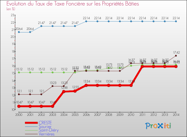 Evolution du taux de la taxe foncière sur le bati pour CRESTE et les communes proches de 2000 à 2014 Comparaison des taux de taxe foncière sur le bati pour CRESTE et les communes voisines de 2000 à 2014
