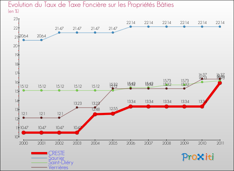 Evolution du taux de la taxe foncière sur le bati pour CRESTE et les communes proches Comparaison des taux de taxe foncière sur le bati pour CRESTE et les communes voisines