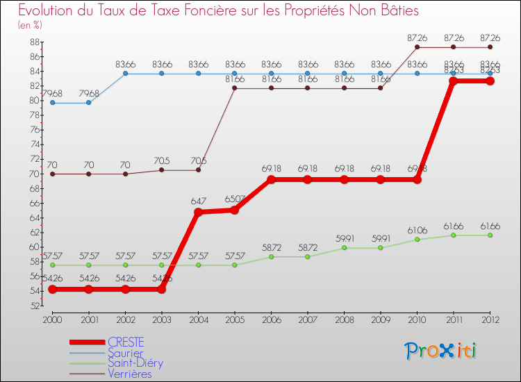 Evolution du taux de la taxe foncière sur les immeubles et terrains non batis pour CRESTE et les communes proches de 2000 à 2012 Comparaison des taux de la taxe foncière sur les immeubles et terrains non batis pour CRESTE et les communes voisines de 2000 à 2012