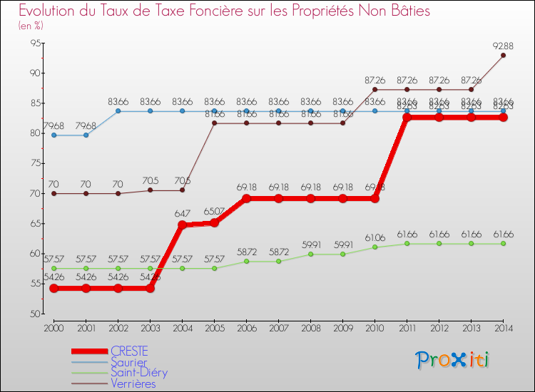 Evolution du taux de la taxe foncière sur les immeubles et terrains non batis pour CRESTE et les communes proches de 2000 à 2014 Comparaison des taux de la taxe foncière sur les immeubles et terrains non batis pour CRESTE et les communes voisines de 2000 à 2014