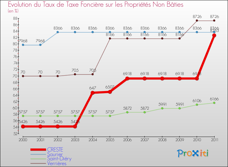 Evolution du taux de la taxe foncière sur les immeubles et terrains non batis pour CRESTE et les communes proches Comparaison des taux de la taxe foncière sur les immeubles et terrains non batis pour CRESTE et les communes voisines