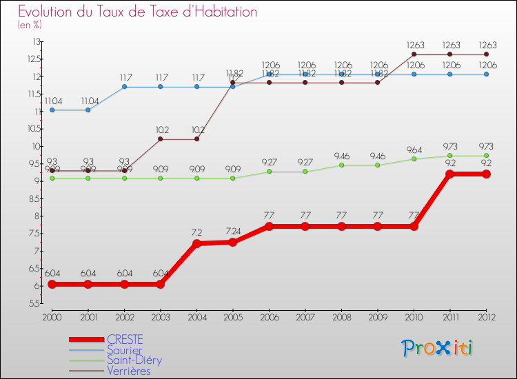 Evolution du taux de la taxe d'habitation pour CRESTE et les communes proches Comparaison des taux de la taxe d'habitation pour CRESTE et les communes voisines