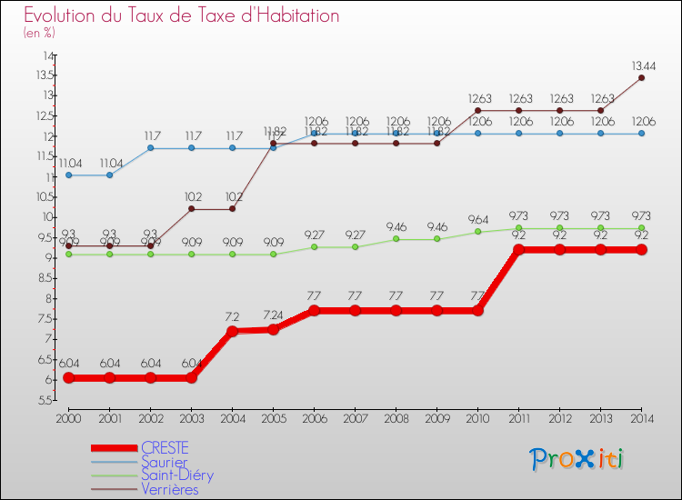 Evolution du taux de la taxe d'habitation pour CRESTE et les communes proches de 2000 à 2014 Comparaison des taux de la taxe d'habitation pour CRESTE et les communes voisines de 2000 à 2014