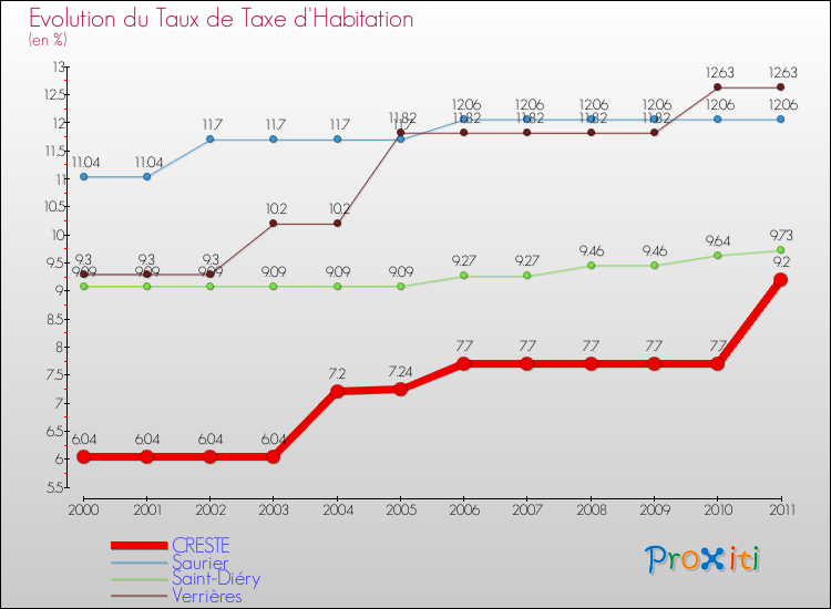 Evolution du taux de la taxe d'habitation pour CRESTE et les communes proches Comparaison des taux de la taxe d'habitation pour CRESTE et les communes voisines