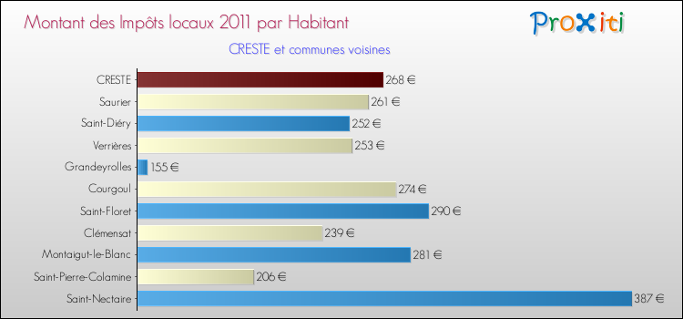 Montant des impôts locaux par Habitant pour CRESTE et les communes proches Comparaison des impôts locaux par habitant pour CRESTE et les communes voisines