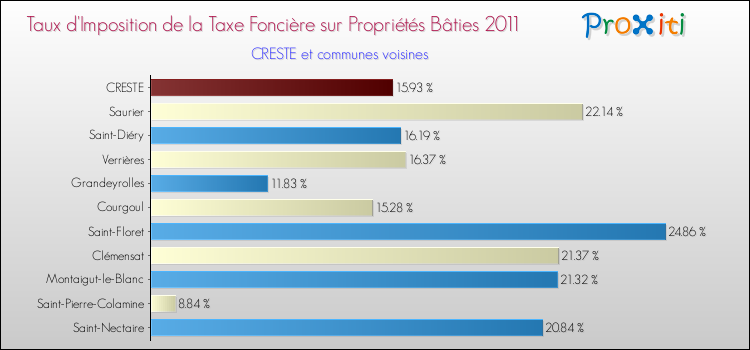 Taux d'imposition de la taxe foncière sur le bati 2011 pour CRESTE et les communes proches Comparaison des taux d'imposition de la taxe foncière sur le bati 2011 pour CRESTE et les communes voisines