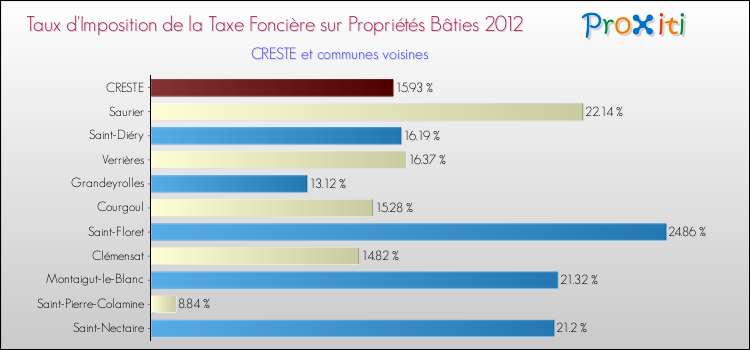 Taux d'imposition de la taxe foncière sur le bati 2012 pour CRESTE et les communes proches Comparaison des taux d'imposition de la taxe foncière sur le bati 2012 pour CRESTE et les communes voisines