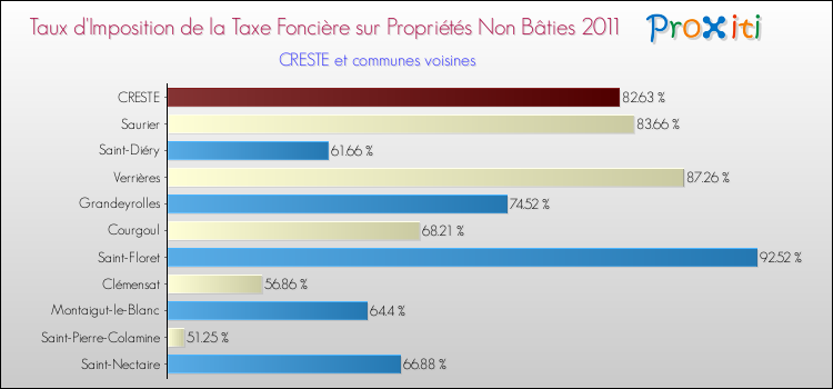 Taux d'imposition de la taxe foncière sur les immeubles et terrains non batis 2011 pour CRESTE et les communes proches Comparaison des taux d'imposition de la taxe foncière sur les immeubles et terrains non batis 2011 pour CRESTE et les communes voisines