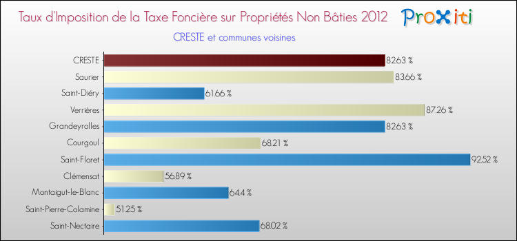 Taux d'imposition de la taxe foncière sur les immeubles et terrains non batis 2012 pour CRESTE et les communes proches Comparaison des taux d'imposition de la taxe foncière sur les immeubles et terrains non batis 2012 pour CRESTE et les communes voisines
