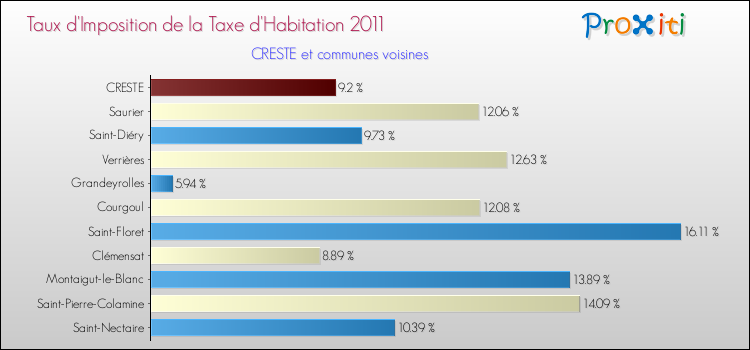 Taux d'imposition de la taxe d'habitation 2011 pour CRESTE et les communes proches Comparaison des taux d'imposition de la taxe d'habitation 2011 pour CRESTE et les communes voisines