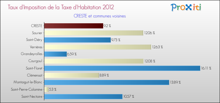Taux d'imposition de la taxe d'habitation 2012 pour CRESTE et les communes proches Comparaison des taux d'imposition de la taxe d'habitation 2012 pour CRESTE et les communes voisines