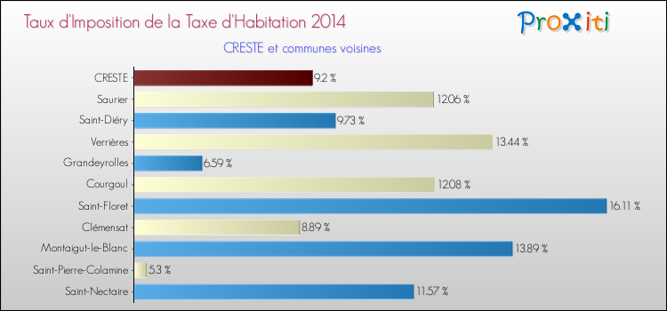 Taux d'imposition de la taxe d'habitation 2014 pour CRESTE et les communes proches Comparaison des taux d'imposition de la taxe d'habitation 2014 pour CRESTE et les communes voisines