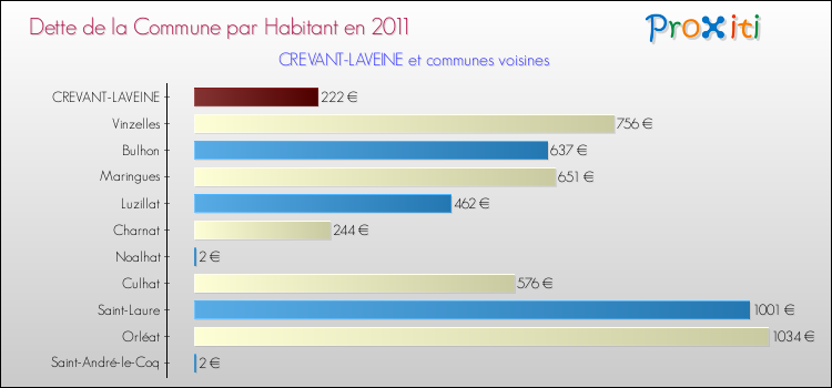 Dette par habitant de la commune en 2011 pour CREVANT-LAVEINE et les communes proches Comparaison de la dette par habitant de la commune en 2011 pour CREVANT-LAVEINE et les communes voisines