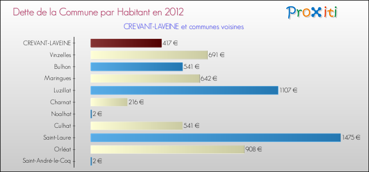 Dette par habitant de la commune en 2012 pour CREVANT-LAVEINE et les communes proches Comparaison de la dette par habitant de la commune en 2012 pour CREVANT-LAVEINE et les communes voisines