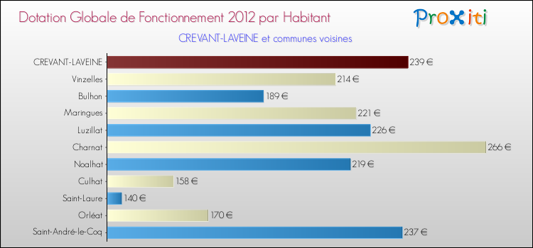 Montant des dotations globales de fonctionnement DGF par Habitant pour CREVANT-LAVEINE et les communes proches Comparaison des des dotations globales de fonctionnement DGF par habitant pour CREVANT-LAVEINE et les communes voisines
