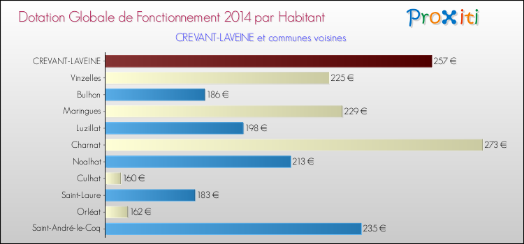 Montant des dotations globales de fonctionnement DGF par Habitant pour CREVANT-LAVEINE et les communes proches en 2014. Comparaison des des dotations globales de fonctionnement DGF par habitant pour CREVANT-LAVEINE et les communes voisines en 2014.