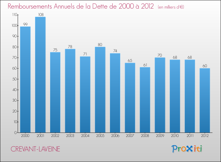 Evolution de l'annuité de la dette pour la commune de CREVANT-LAVEINE de 2000 à 2012 Annuités de la dette pour CREVANT-LAVEINE de 2000 à 2012
