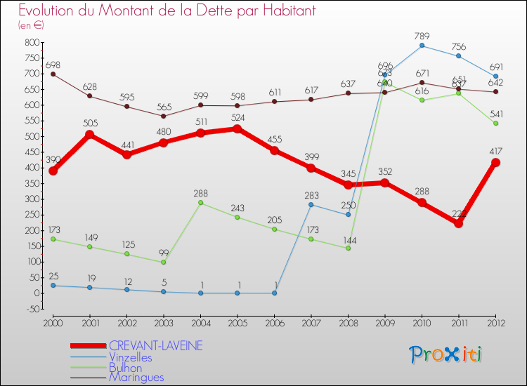 Evolution de la dette par habitant pour la commune de CREVANT-LAVEINE et les communes proches de 2000 à 2012 Comparaison de la dette par habitant pour CREVANT-LAVEINE et les communes voisines de 2000 à 2012