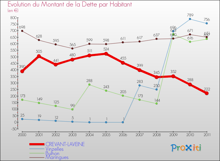 Evolution de la dette par habitant pour la commune de CREVANT-LAVEINE et les communes proches Comparaison de la dette par habitant pour CREVANT-LAVEINE et les communes voisines