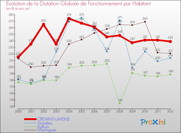 Evolution et montant de la dotation globale de fonctionnement par Habitant pour CREVANT-LAVEINE et les communes proches Comparaison des dotations globales de fonctionnement par habitant pour CREVANT-LAVEINE et les communes voisines