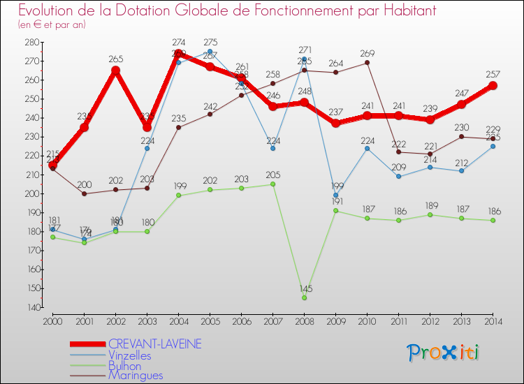 Evolution et montant de la dotation globale de fonctionnement par Habitant pour CREVANT-LAVEINE et les communes proches de 2000 à 2014. Comparaison des dotations globales de fonctionnement par habitant pour CREVANT-LAVEINE et les communes voisines de 2000 à 2014.
