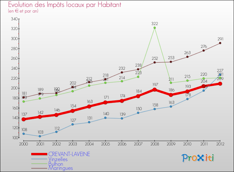 Evolution et montant des impôts locaux par Habitant pour CREVANT-LAVEINE et les communes proches Comparaison des impôts locaux par habitant pour CREVANT-LAVEINE et les communes voisines
