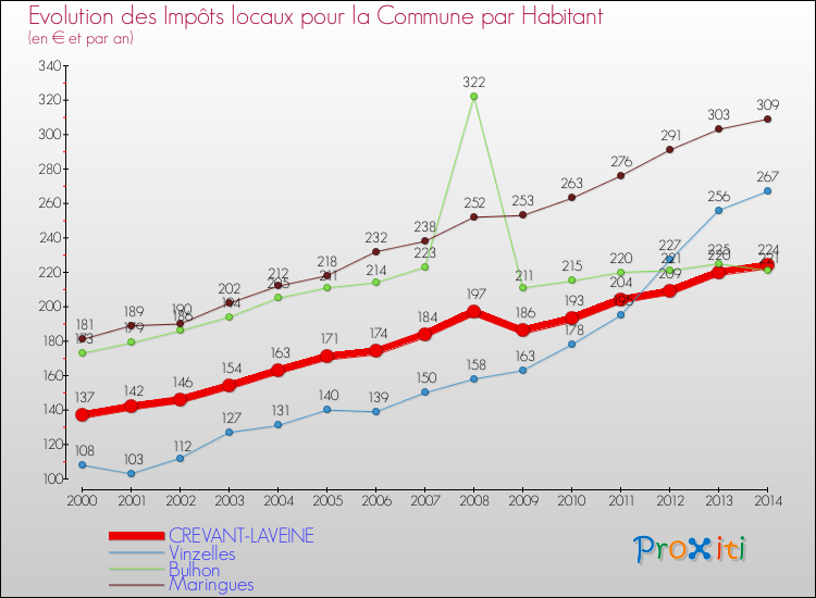 Evolution et montant des impôts locaux par Habitant pour CREVANT-LAVEINE et les communes proches de 2000 à 2014 Comparaison des impôts locaux par habitant pour CREVANT-LAVEINE et les communes voisines de 2000 à 2014