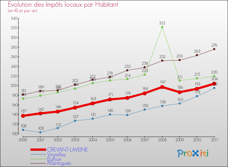 Evolution et montant des impôts locaux par Habitant pour CREVANT-LAVEINE et les communes proches Comparaison des impôts locaux par habitant pour CREVANT-LAVEINE et les communes voisines