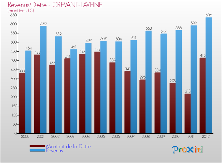 Evolution comparée de la dette et des revenus pour la commune de CREVANT-LAVEINE de 2000 à 2012 Comparaison de la dette et des revenus pour CREVANT-LAVEINE de 2000 à 2012