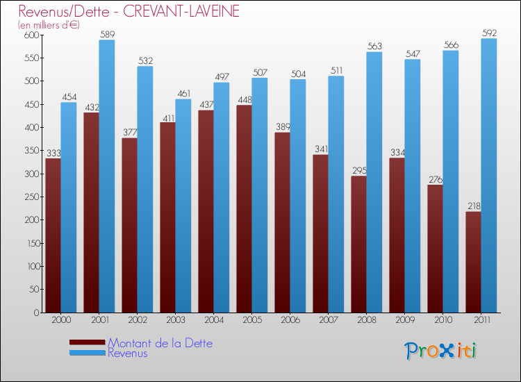 Evolution comparée de la dette et des revenus pour la commune de CREVANT-LAVEINE de 2000 à 2011 Comparaison de la dette et des revenus pour CREVANT-LAVEINE de 2000 à 2011