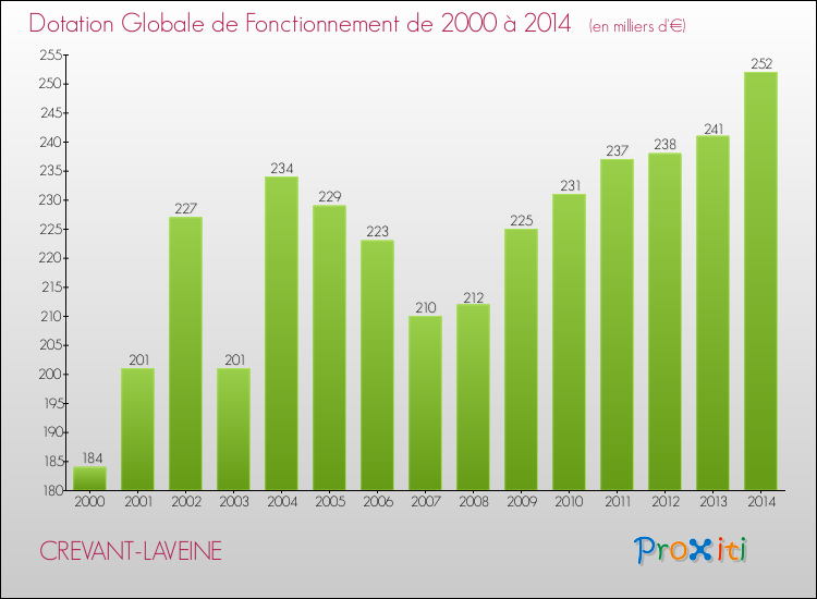 Evolution du montant de la Dotation Globale de Fonctionnement pour la commune de CREVANT-LAVEINE de 2000 à 2014 Evolution du montant de la Dotation Globale de Fonctionnement pour CREVANT-LAVEINE de 2000 à 2014