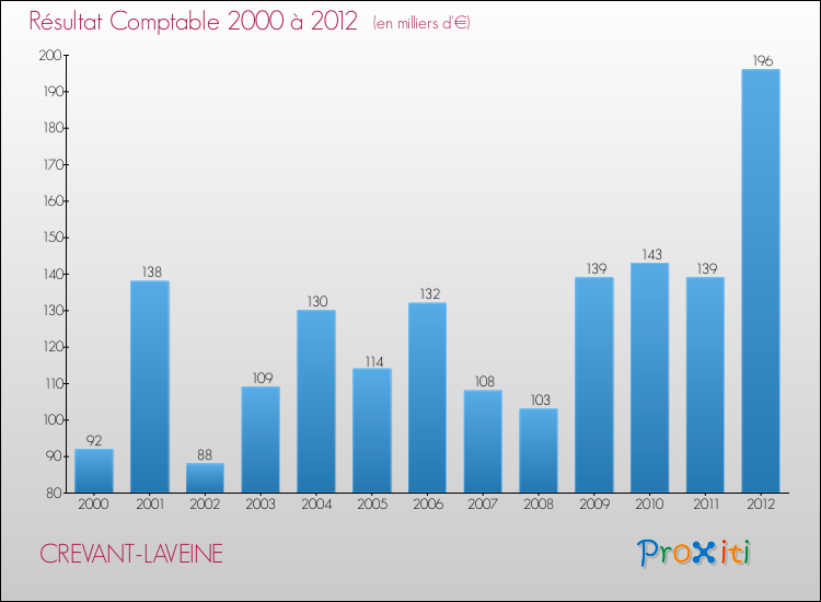 Evolution du résultat comptable pour la commune de CREVANT-LAVEINE de 2000 à 2012 Evolution du résultat comptable pour CREVANT-LAVEINE de 2000 à 2012