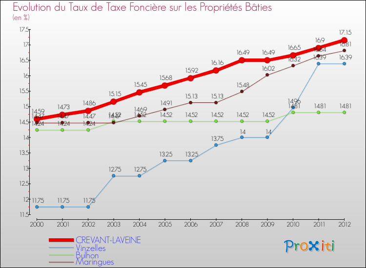 Evolution du taux de la taxe foncière sur le bati pour CREVANT-LAVEINE et les communes proches de 2000 à 2012 Comparaison des taux de taxe foncière sur le bati pour CREVANT-LAVEINE et les communes voisines de 2000 à 2012