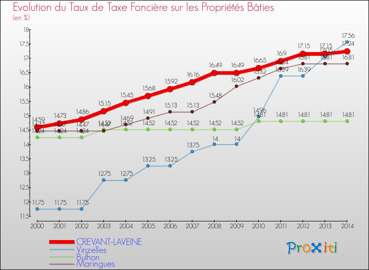 Evolution du taux de la taxe foncière sur le bati pour CREVANT-LAVEINE et les communes proches de 2000 à 2014 Comparaison des taux de taxe foncière sur le bati pour CREVANT-LAVEINE et les communes voisines de 2000 à 2014