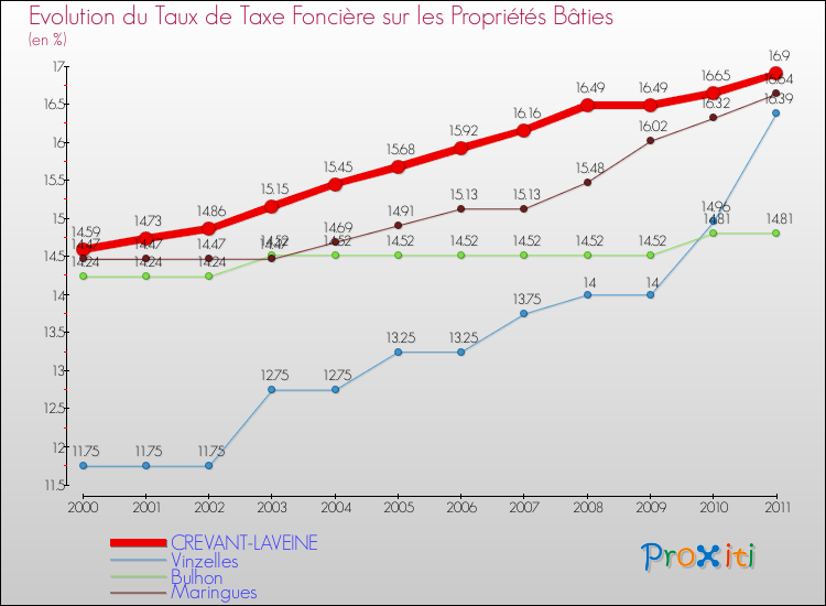 Evolution du taux de la taxe foncière sur le bati pour CREVANT-LAVEINE et les communes proches Comparaison des taux de taxe foncière sur le bati pour CREVANT-LAVEINE et les communes voisines