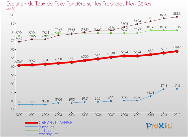 Evolution du taux de la taxe foncière sur les immeubles et terrains non batis pour CREVANT-LAVEINE et les communes proches de 2000 à 2012 Comparaison des taux de la taxe foncière sur les immeubles et terrains non batis pour CREVANT-LAVEINE et les communes voisines de 2000 à 2012