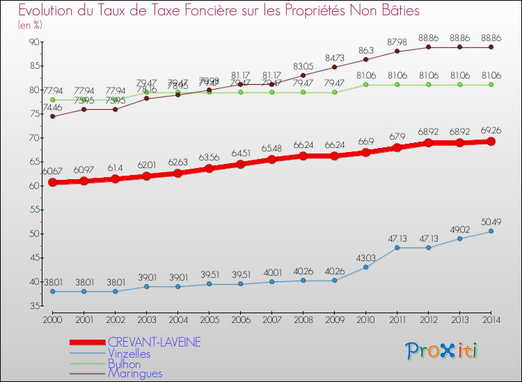 Evolution du taux de la taxe foncière sur les immeubles et terrains non batis pour CREVANT-LAVEINE et les communes proches de 2000 à 2014 Comparaison des taux de la taxe foncière sur les immeubles et terrains non batis pour CREVANT-LAVEINE et les communes voisines de 2000 à 2014