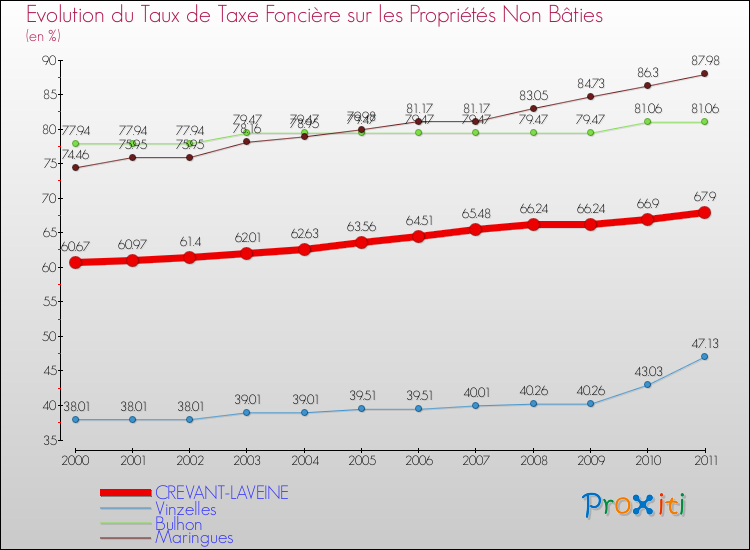 Evolution du taux de la taxe foncière sur les immeubles et terrains non batis pour CREVANT-LAVEINE et les communes proches Comparaison des taux de la taxe foncière sur les immeubles et terrains non batis pour CREVANT-LAVEINE et les communes voisines